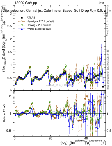 Plot of softdrop.rho in 13000 GeV pp collisions