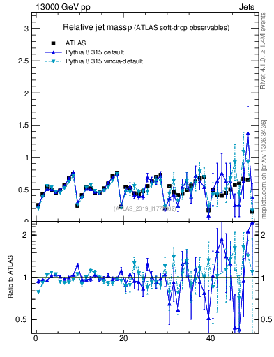 Plot of softdrop.rho in 13000 GeV pp collisions