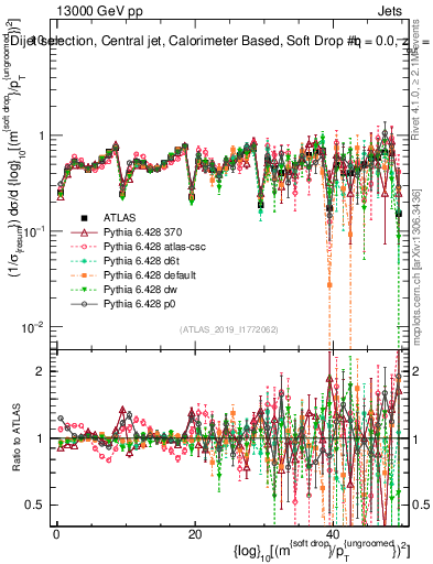 Plot of softdrop.rho in 13000 GeV pp collisions