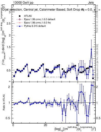 Plot of softdrop.rho in 13000 GeV pp collisions