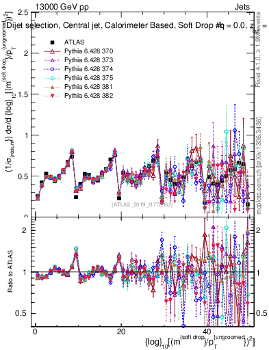 Plot of softdrop.rho in 13000 GeV pp collisions