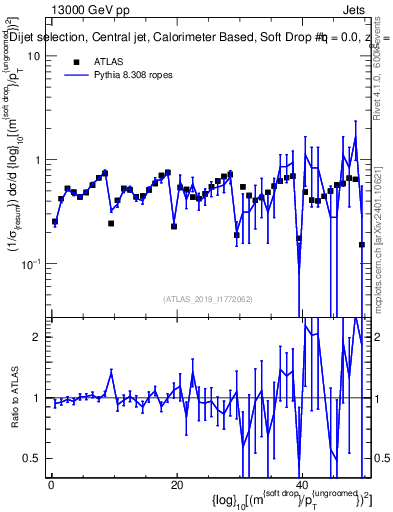 Plot of softdrop.rho in 13000 GeV pp collisions