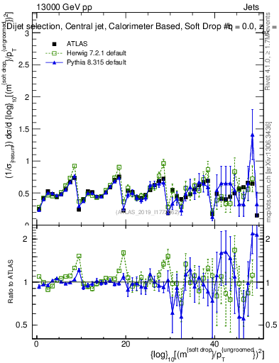 Plot of softdrop.rho in 13000 GeV pp collisions