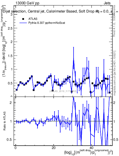 Plot of softdrop.rho in 13000 GeV pp collisions