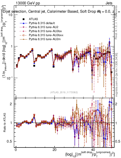 Plot of softdrop.rho in 13000 GeV pp collisions