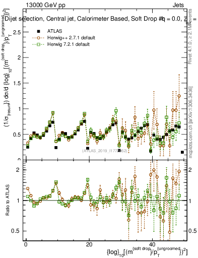 Plot of softdrop.rho in 13000 GeV pp collisions