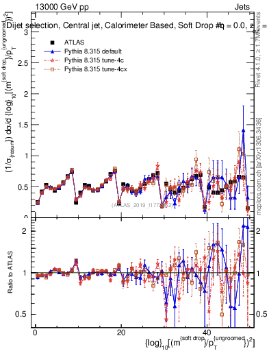 Plot of softdrop.rho in 13000 GeV pp collisions