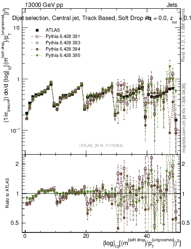 Plot of softdrop.rho in 13000 GeV pp collisions