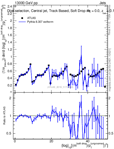 Plot of softdrop.rho in 13000 GeV pp collisions