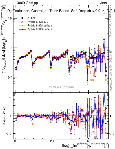 Plot of softdrop.rho in 13000 GeV pp collisions