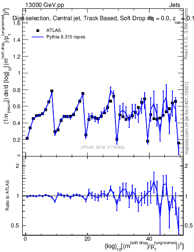 Plot of softdrop.rho in 13000 GeV pp collisions