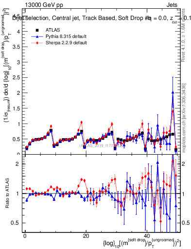 Plot of softdrop.rho in 13000 GeV pp collisions