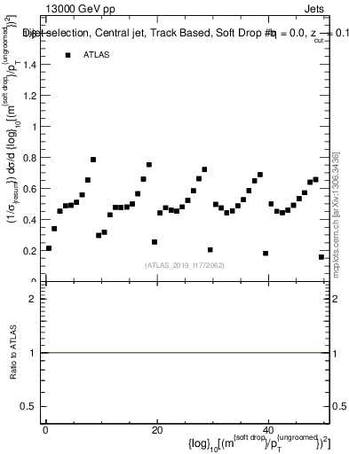 Plot of softdrop.rho in 13000 GeV pp collisions