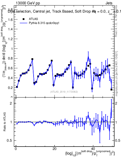 Plot of softdrop.rho in 13000 GeV pp collisions