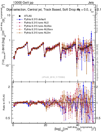 Plot of softdrop.rho in 13000 GeV pp collisions
