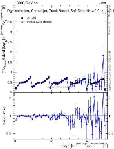 Plot of softdrop.rho in 13000 GeV pp collisions
