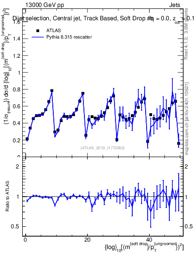 Plot of softdrop.rho in 13000 GeV pp collisions