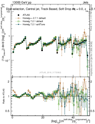 Plot of softdrop.rho in 13000 GeV pp collisions