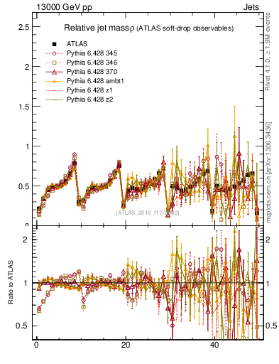 Plot of softdrop.rho in 13000 GeV pp collisions