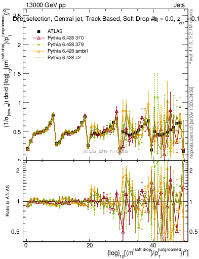Plot of softdrop.rho in 13000 GeV pp collisions