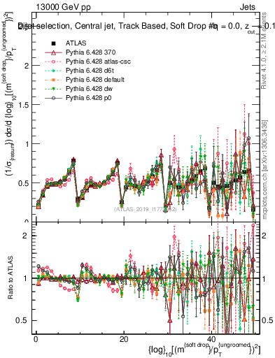 Plot of softdrop.rho in 13000 GeV pp collisions