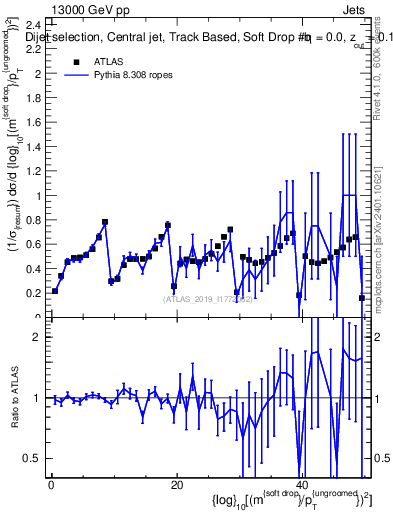 Plot of softdrop.rho in 13000 GeV pp collisions