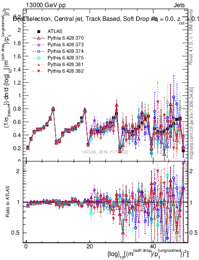 Plot of softdrop.rho in 13000 GeV pp collisions