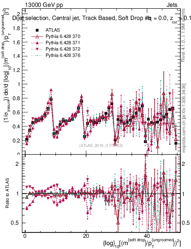 Plot of softdrop.rho in 13000 GeV pp collisions