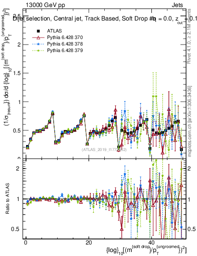 Plot of softdrop.rho in 13000 GeV pp collisions