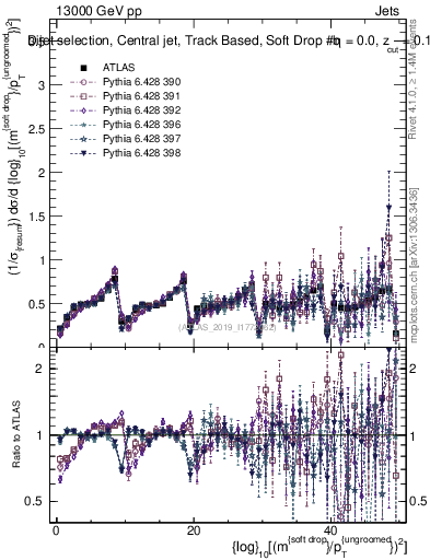Plot of softdrop.rho in 13000 GeV pp collisions