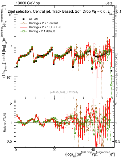 Plot of softdrop.rho in 13000 GeV pp collisions