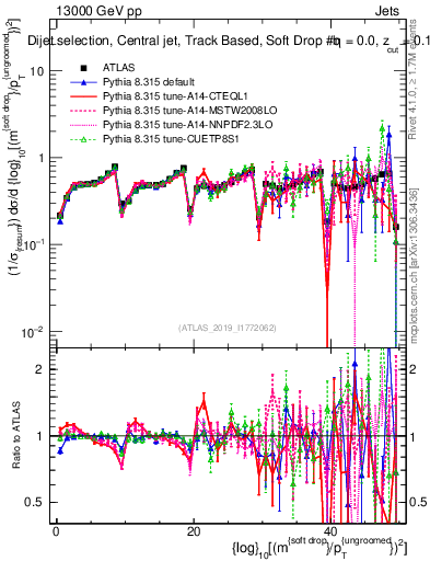 Plot of softdrop.rho in 13000 GeV pp collisions