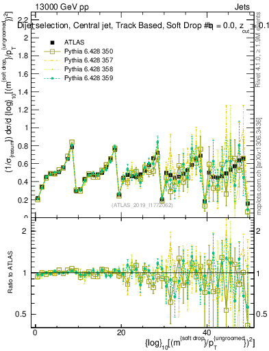 Plot of softdrop.rho in 13000 GeV pp collisions