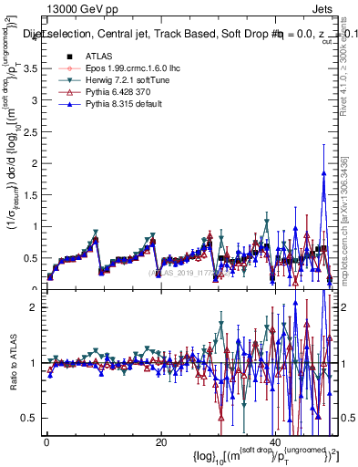 Plot of softdrop.rho in 13000 GeV pp collisions