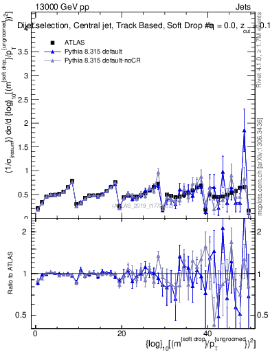 Plot of softdrop.rho in 13000 GeV pp collisions