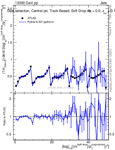 Plot of softdrop.rho in 13000 GeV pp collisions