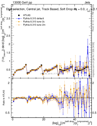 Plot of softdrop.rho in 13000 GeV pp collisions