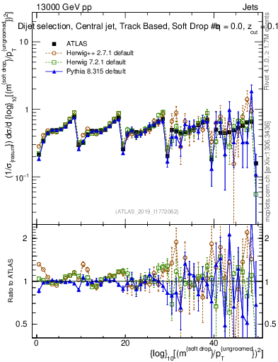 Plot of softdrop.rho in 13000 GeV pp collisions