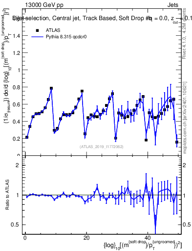 Plot of softdrop.rho in 13000 GeV pp collisions