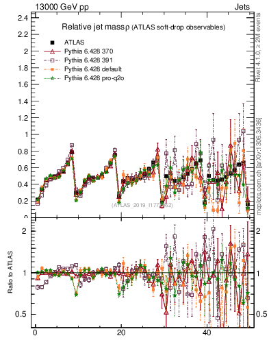 Plot of softdrop.rho in 13000 GeV pp collisions