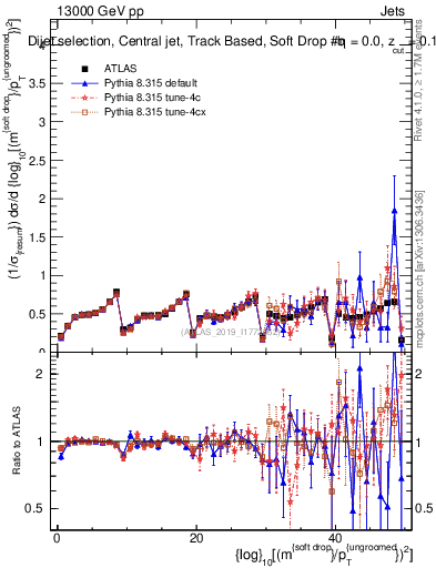 Plot of softdrop.rho in 13000 GeV pp collisions