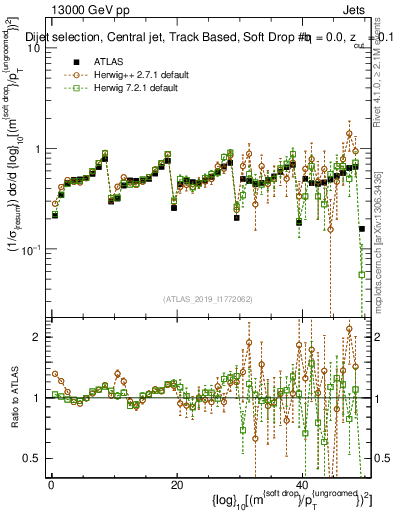 Plot of softdrop.rho in 13000 GeV pp collisions