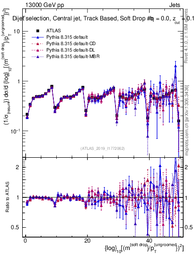 Plot of softdrop.rho in 13000 GeV pp collisions