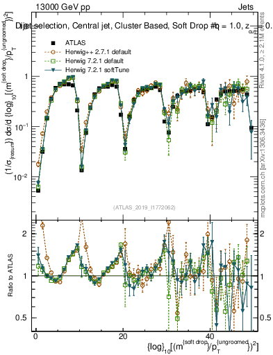 Plot of softdrop.rho in 13000 GeV pp collisions