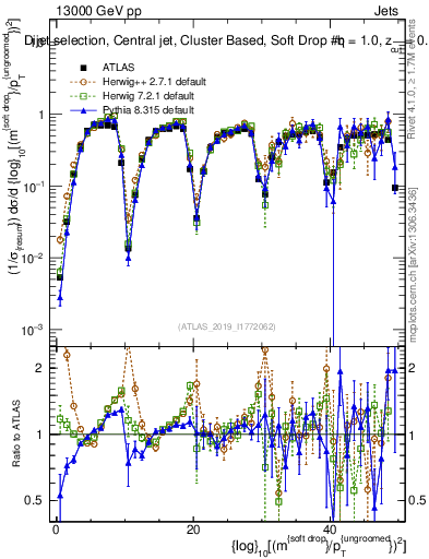 Plot of softdrop.rho in 13000 GeV pp collisions