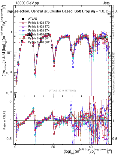 Plot of softdrop.rho in 13000 GeV pp collisions