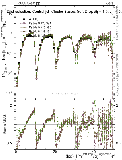 Plot of softdrop.rho in 13000 GeV pp collisions