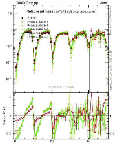 Plot of softdrop.rho in 13000 GeV pp collisions