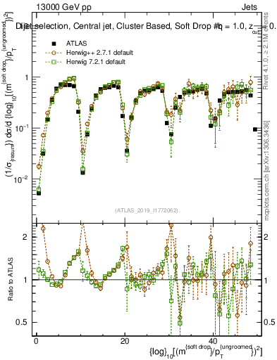 Plot of softdrop.rho in 13000 GeV pp collisions