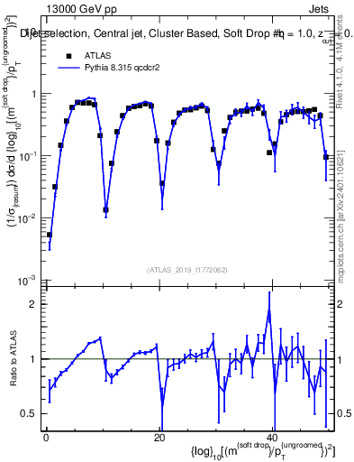 Plot of softdrop.rho in 13000 GeV pp collisions